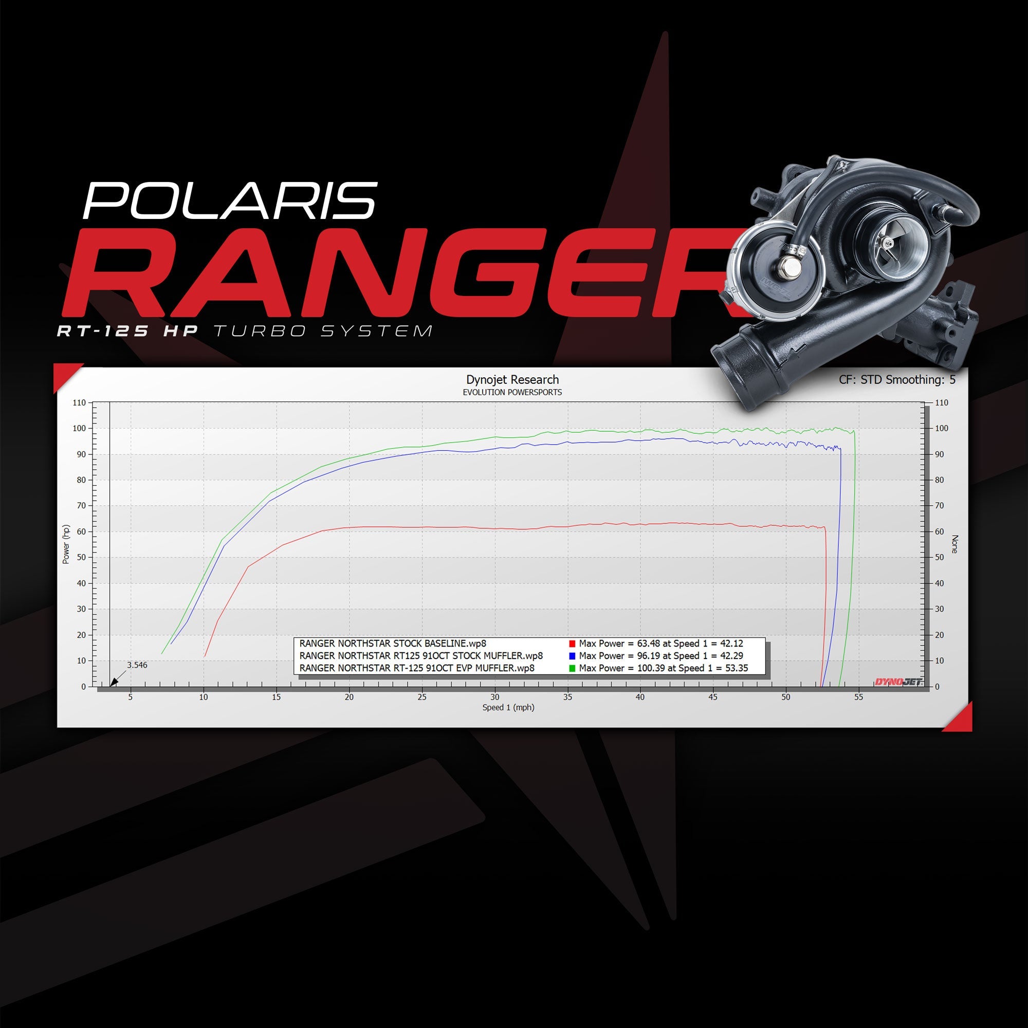 EVP 2018+ Polaris Ranger XP 1000 RT-125 Turbo System