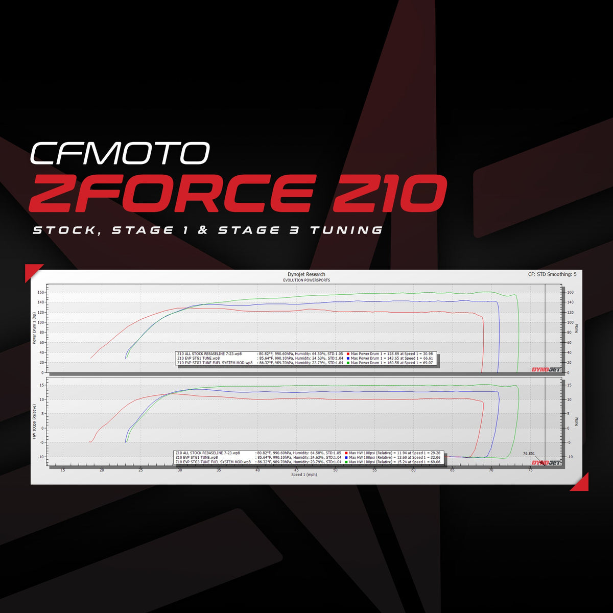 EVP ECU Bench Power Flash for CFMOTO Z10