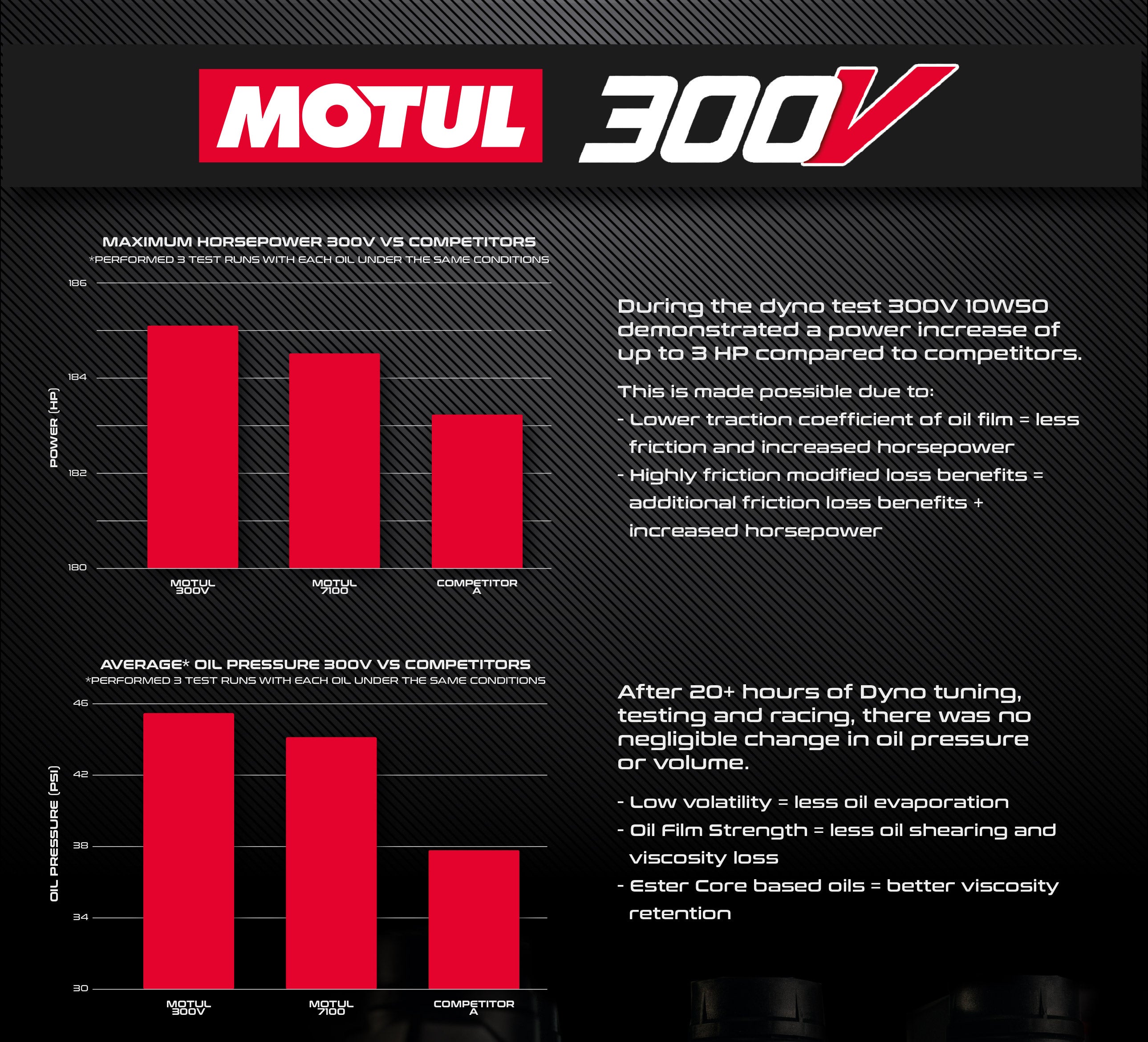 EVP Motul® Oil Change Kits, Polaris Pro R